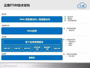 云惠ITSM 2.0 智能化軟件服務，重塑IT運營新體驗